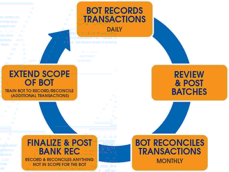 blog-art_rpa-accounting-cycle