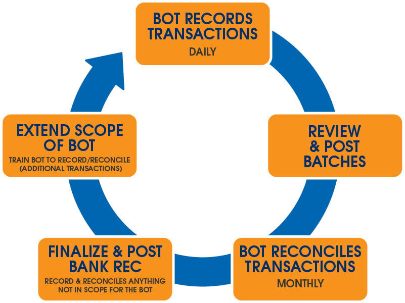 blog-art_rpa-accounting-cycle